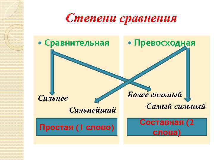 Степени сравнения Сравнительная Сильнее Сильнейший Простая (1 слово) Превосходная Более сильный Самый сильный Составная