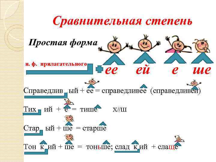 Сравнительная степень Простая форма н. ф. прилагательного ее ей е ше Справедлив ый +