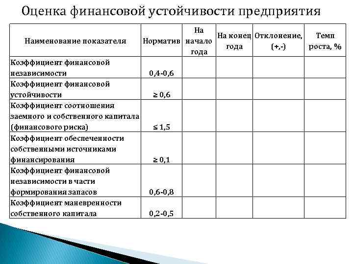 Оценка финансовой устойчивости предприятия Наименование показателя Коэффициент финансовой независимости Коэффициент финансовой устойчивости Коэффициент соотношения