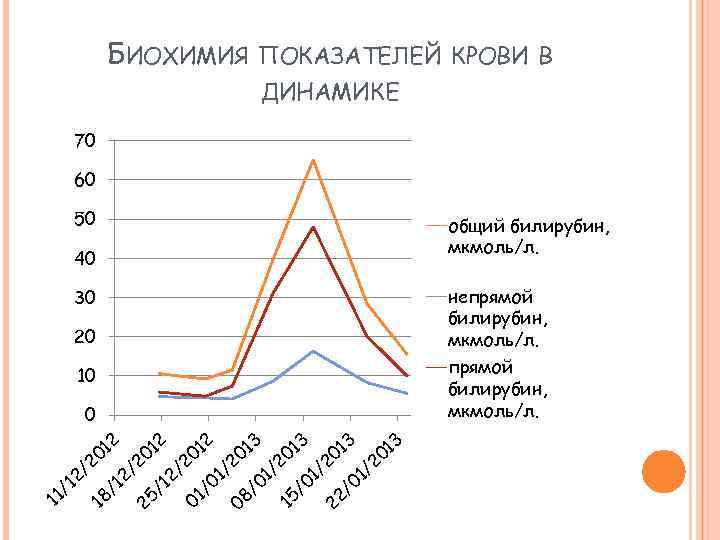 БИОХИМИЯ ПОКАЗАТЕЛЕЙ КРОВИ В ДИНАМИКЕ 70 60 50 40 30 20 10 18 11