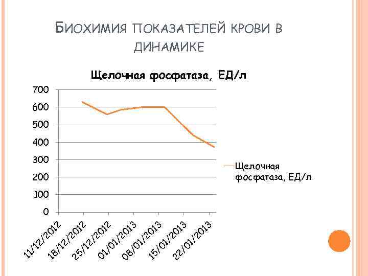 БИОХИМИЯ ПОКАЗАТЕЛЕЙ КРОВИ В ДИНАМИКЕ Щелочная фосфатаза, ЕД/л 700 600 500 400 300 200