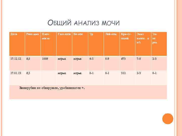 ОБЩИЙ АНАЛИЗ МОЧИ Дата Реак-ция Плотность Глю-коза Бе-лок Эр Лей-коц Кри-ст. солей Эпит плоск