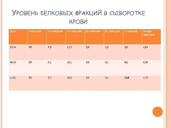 УРОВЕНЬ БЕЛКОВЫХ ФРАКЦИЙ В СЫВОРОТКЕ КРОВИ Дата Альбумин α 1 глобулин α 2 глобулин