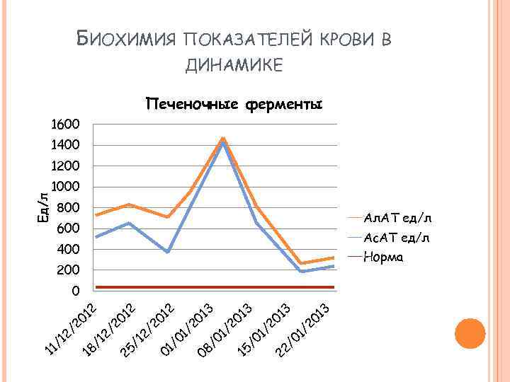 БИОХИМИЯ ПОКАЗАТЕЛЕЙ КРОВИ В ДИНАМИКЕ Печеночные ферменты 1600 1400 1200 Ед/л 1000 800 600