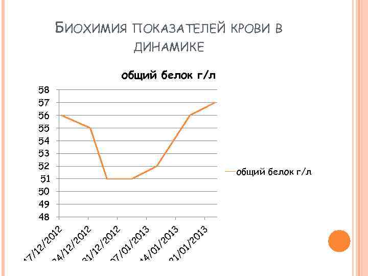 БИОХИМИЯ ПОКАЗАТЕЛЕЙ КРОВИ В ДИНАМИКЕ общий белок г/л 17 /1 2/ 20 24 12