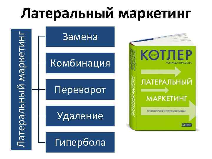 Латеральный маркетинг Замена Комбинация Переворот Удаление Гипербола 