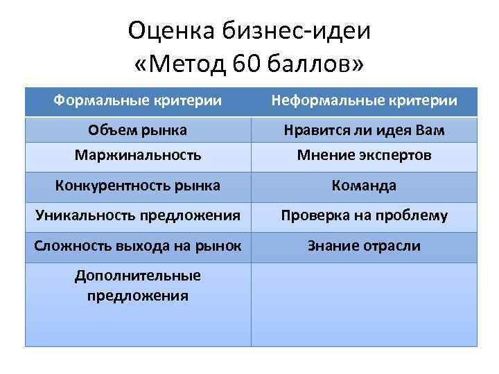 Оценка бизнес-идеи «Метод 60 баллов» Формальные критерии Неформальные критерии Объем рынка Маржинальность Нравится ли