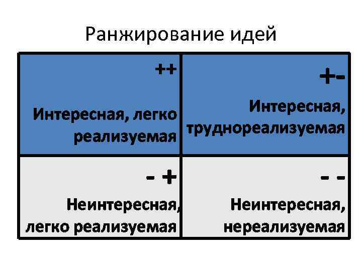 Ранжирование идей ++ +- Интересная, легко труднореализуемая -+ Неинтересная, легко реализуемая -- Неинтересная, нереализуемая