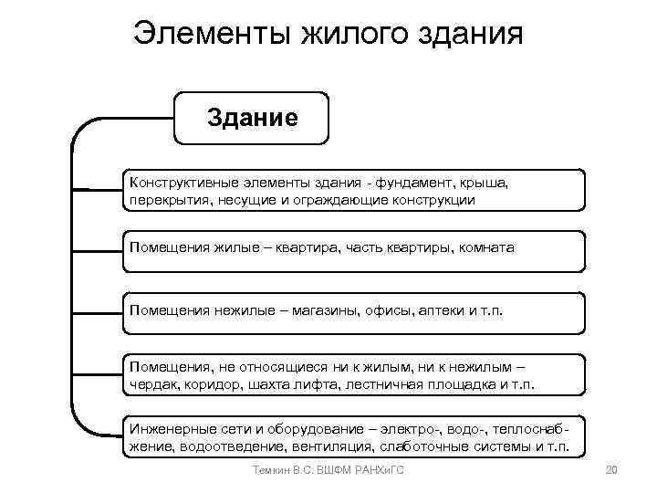 Элементы жилого здания Здание Конструктивные элементы здания - фундамент, крыша, перекрытия, несущие и ограждающие