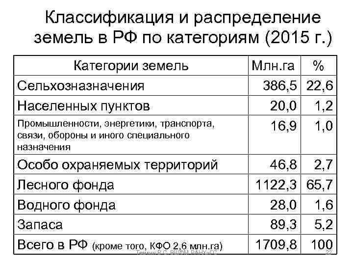 Классификация и распределение земель в РФ по категориям (2015 г. ) Категории земель Сельхозназначения