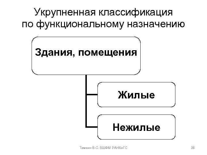 Укрупненная классификация по функциональному назначению Здания, помещения Жилые Нежилые Темкин В. С. ВШФМ РАНХи.