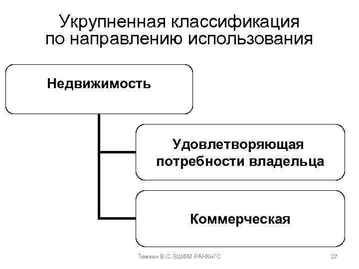 Укрупненная классификация по направлению использования Недвижимость Удовлетворяющая потребности владельца Коммерческая Темкин В. С. ВШФМ