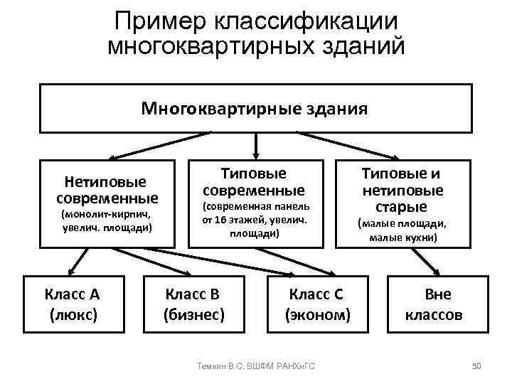 Пример классификации многоквартирных зданий Многоквартирные здания Нетиповые современные (монолит-кирпич, увелич. площади) Класс А (люкс)