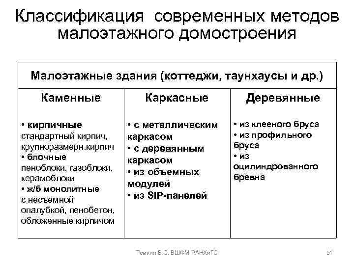 Классификация современных методов малоэтажного домостроения Малоэтажные здания (коттеджи, таунхаусы и др. ) Каменные •