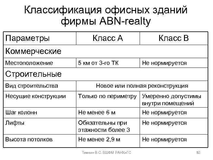 Классификация офисных зданий фирмы ABN-realty Параметры Класс А Класс В Коммерческие Местоположение 5 км