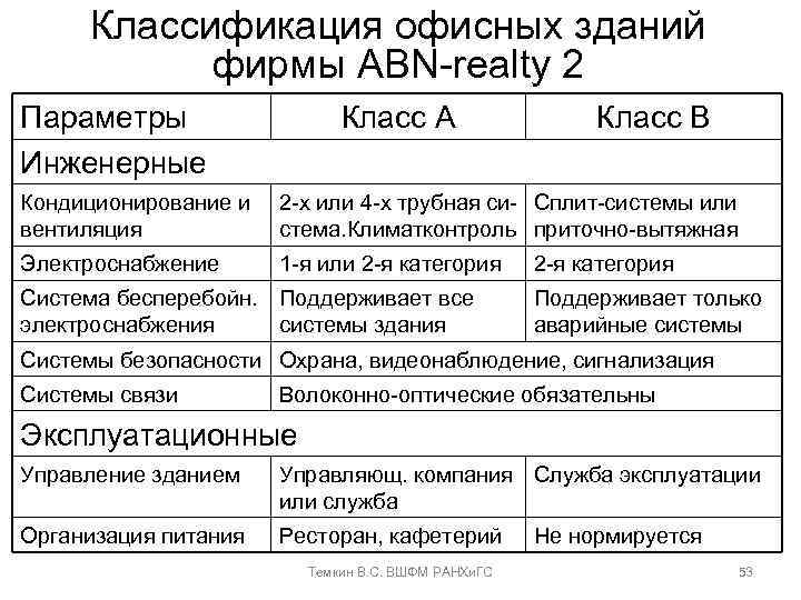 Классификация офисных зданий фирмы ABN-realty 2 Параметры Инженерные Класс А Класс В Кондиционирование и