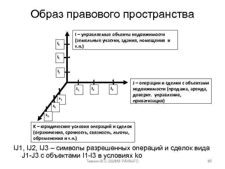 Образ правового пространства I 3 I – управляемые объекты недвижимости (земельные участки, здания, помещения