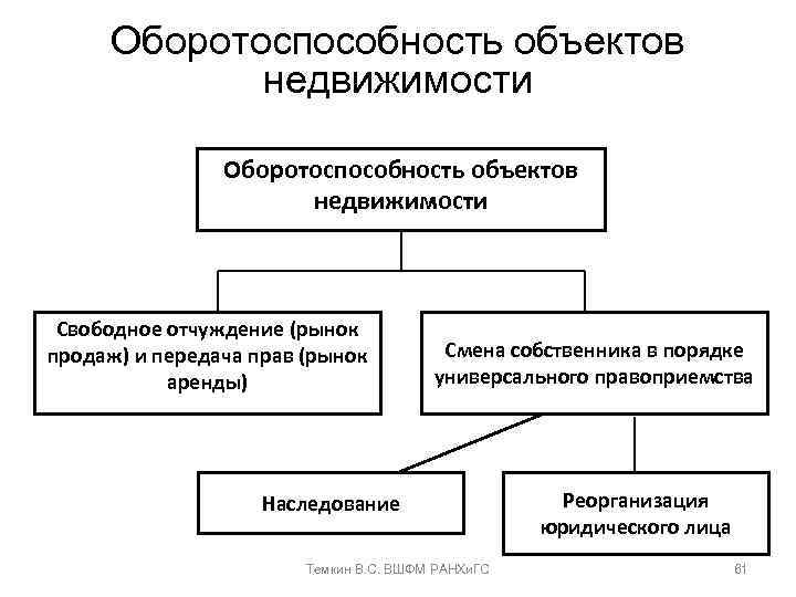 Оборотоспособность объектов недвижимости Свободное отчуждение (рынок продаж) и передача прав (рынок аренды) Смена собственника