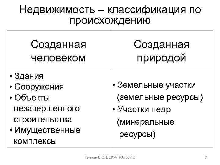 Недвижимость – классификация по происхождению Созданная человеком • Здания • Сооружения • Объекты незавершенного