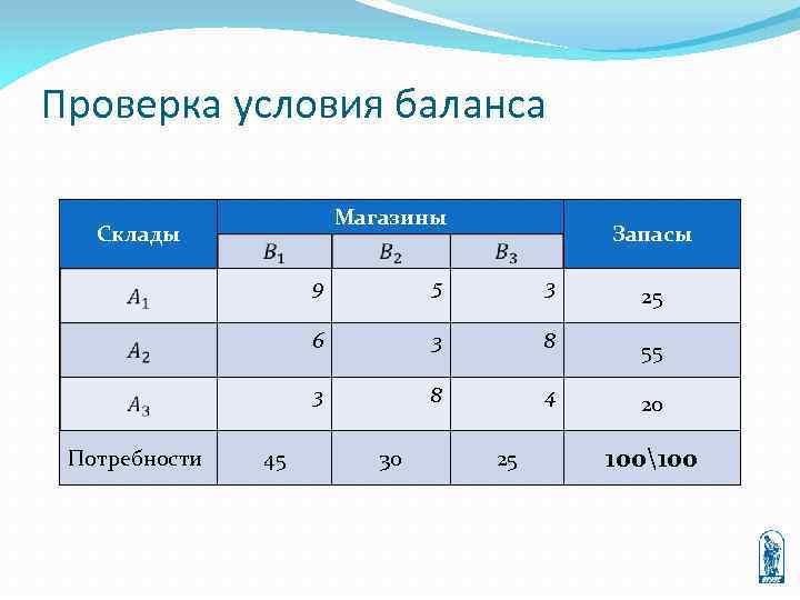 Проверка условия баланса Магазины Склады Запасы 9 25 3 8 55 3 45 3