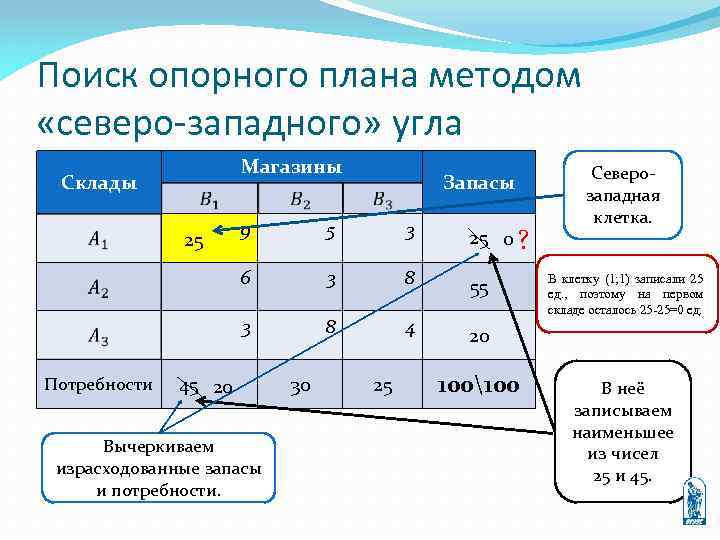 Поиск опорного плана методом «северо-западного» угла Магазины Склады ? Запасы 9 5 3 25