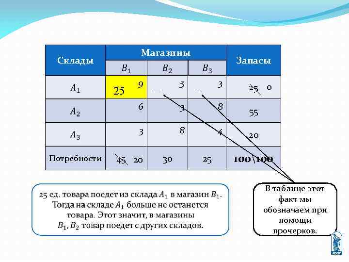 Магазины Склады 25 9 5 − Запасы 3 − 25 0 6 3 8