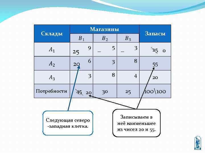 Магазины Склады 25 9 5 − Запасы 3 − 25 0 6 3 8