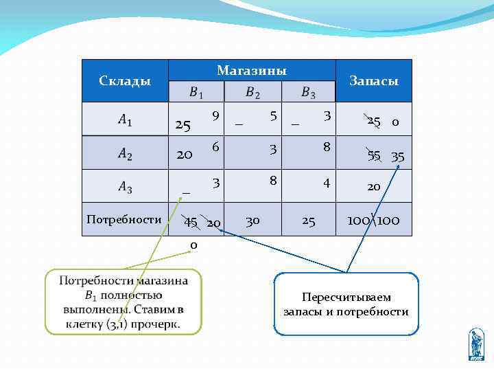 Магазины Склады 25 20 − 9 5 − Запасы 3 − 25 0 6