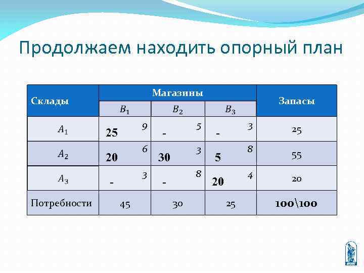 Продолжаем находить опорный план Магазины Склады 9 25 6 20 3 Потребности 45 5