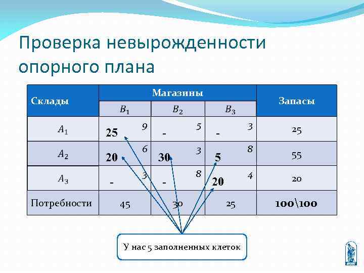 Проверка невырожденности опорного плана Магазины Склады 9 25 6 20 3 Потребности 45 5