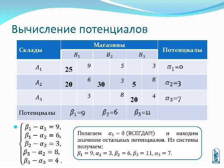 Вычисление потенциалов Магазины Склады 9 20 5 3 6 25 3 8 3 Потенциалы