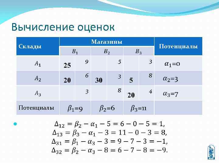 Вычисление оценок Магазины Склады 25 20 9 5 3 6 3 8 3 Потенциалы