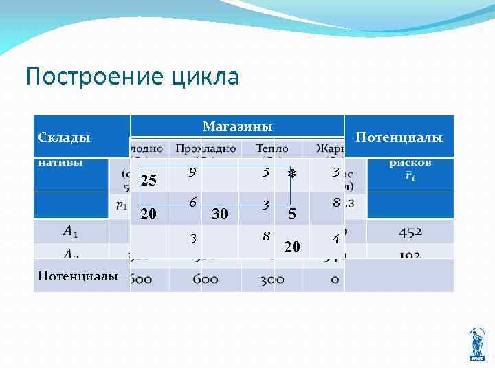 Транспортная задача построение начального допустимого плана