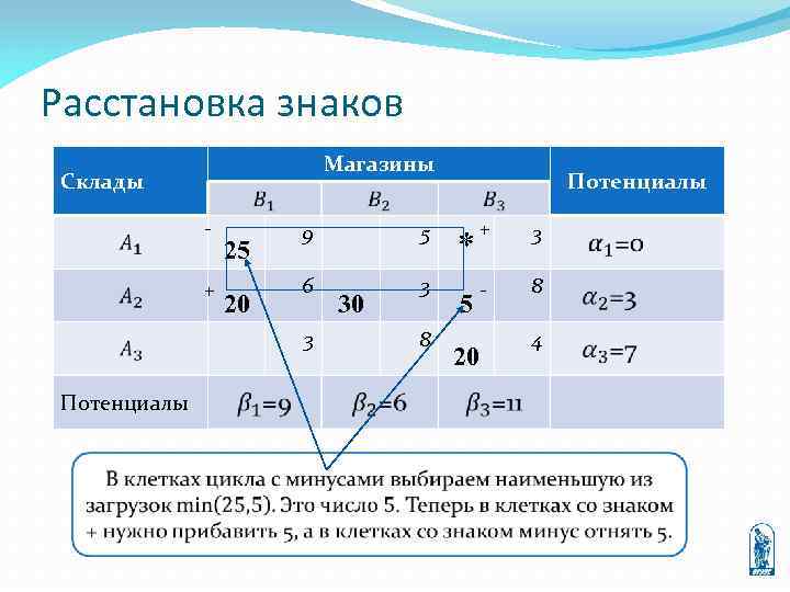 Расстановка знаков Магазины Склады + 25 20 9 5 6 3 3 Потенциалы 30