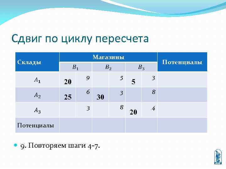 Сдвиг по циклу пересчета Магазины Склады 20 25 Потенциалы 9 5 6 3 8