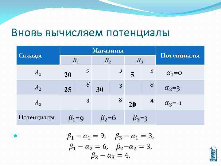 Вновь вычисляем потенциалы Магазины Склады 20 25 9 5 6 3 8 8 4