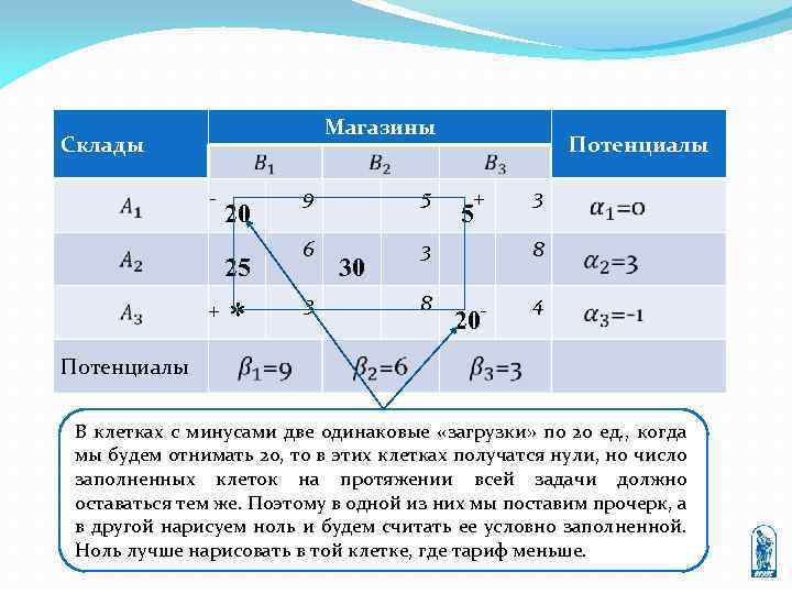 Магазины Склады - 20 25 + * 9 5 6 Потенциалы 3 3 30