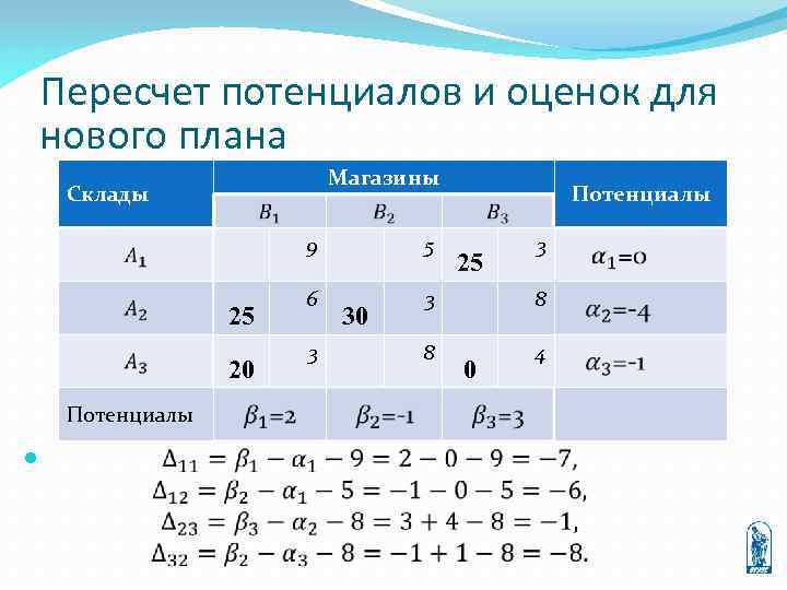 Пересчет потенциалов и оценок для нового плана Магазины Склады Потенциалы 9 25 20 Потенциалы