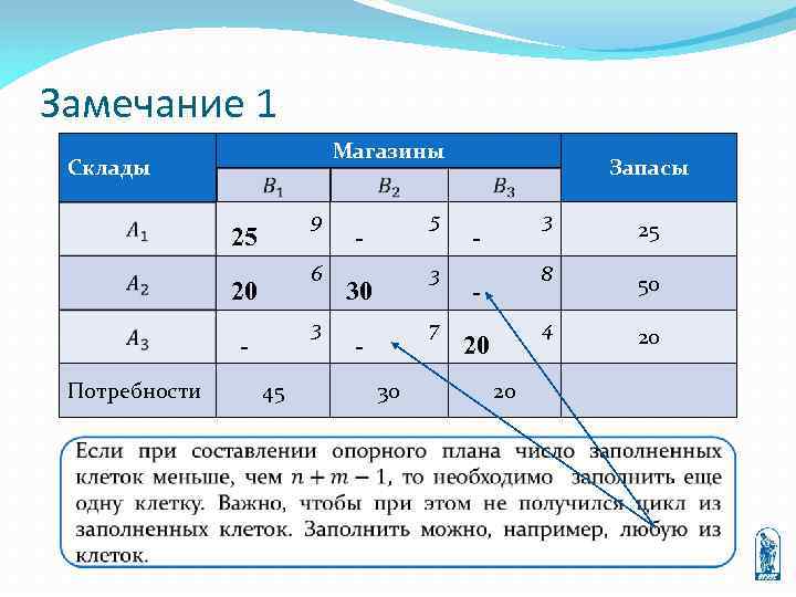 Замечание 1 Магазины Склады 9 25 6 20 3 Потребности 45 5 - 3