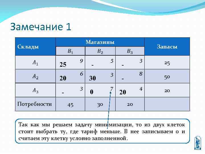 Замечание 1 Магазины Склады 9 25 6 20 3 Потребности 45 5 - 3