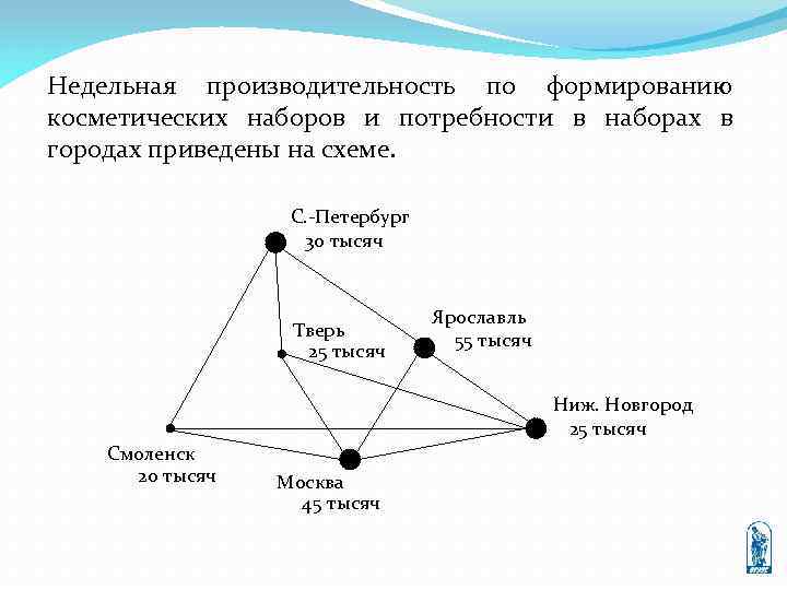 Недельная производительность по формированию косметических наборов и потребности в наборах в городах приведены на