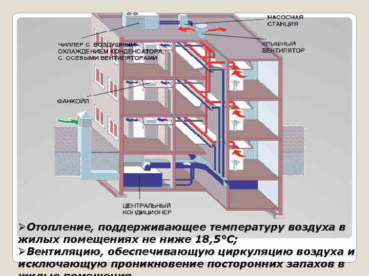 ØОтопление, поддерживающее температуру воздуха в жилых помещениях не ниже 18, 5°С; ØВентиляцию, обеспечивающую циркуляцию