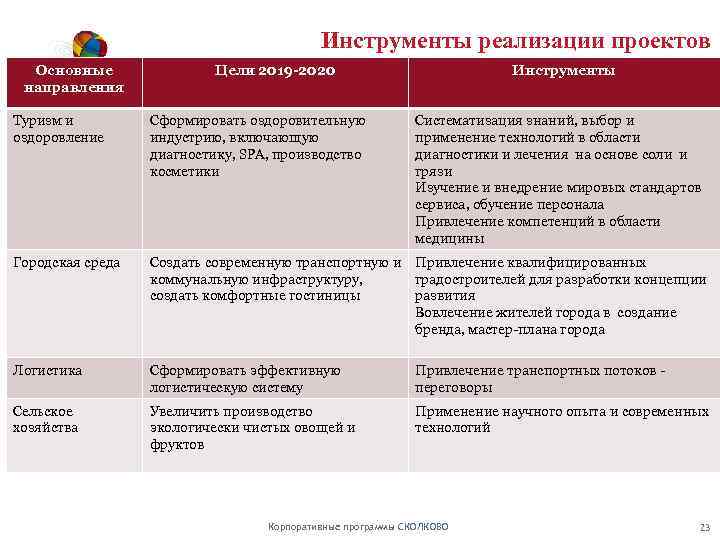 Инструменты реализации проектов Основные направления Цели 2019 -2020 Инструменты Туризм и оздоровление Сформировать оздоровительную