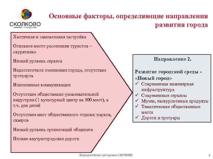 Основные факторы, определяющие направления развития города Хаотичная и самовольная застройка Основное место расселения туристов