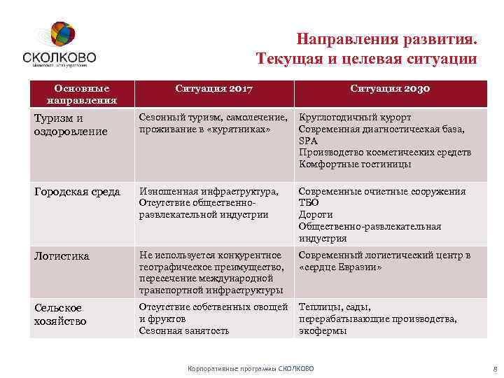 Направления развития. Текущая и целевая ситуации Основные направления Туризм и Оздоровление оздоровление Ситуация 2017