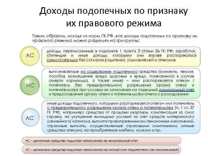 Доходы подопечных по признаку их правового режима Таким образом, исходя из норм ГК РФ,