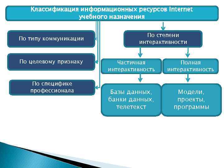 Классификации интернет ресурсов