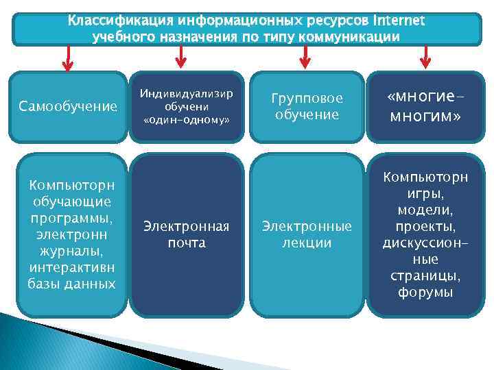 Классификации интернет ресурсов