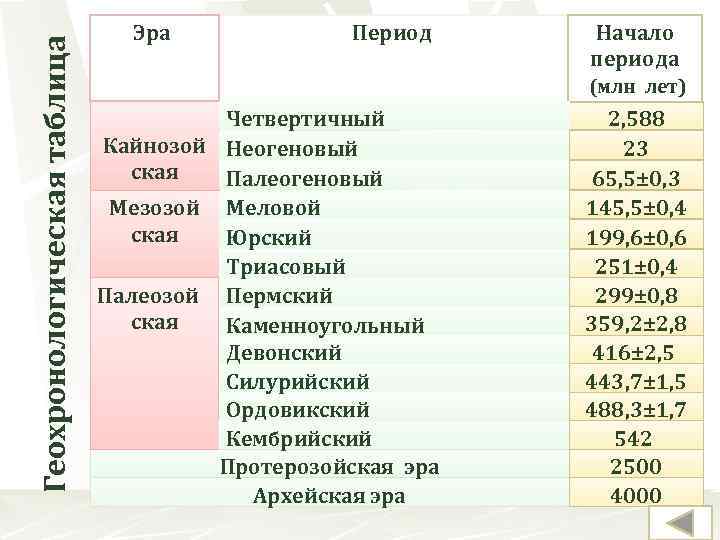 Геохронологическая таблица Эра Период Начало периода (млн лет) Четвертичный Кайнозой Неогеновый ская Палеогеновый Мезозой
