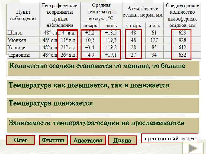 Школьники нашли в Интернете климатические данные для пунктов, расположенных в Европе на одной параллели,